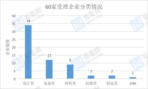 22h1半导体产业链ipo受理企业一览 60家企业募资金额高达852亿元