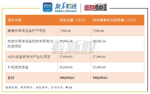 拓荆科技拟登科创板 净亏损收窄 拟投逾6亿元加码研发